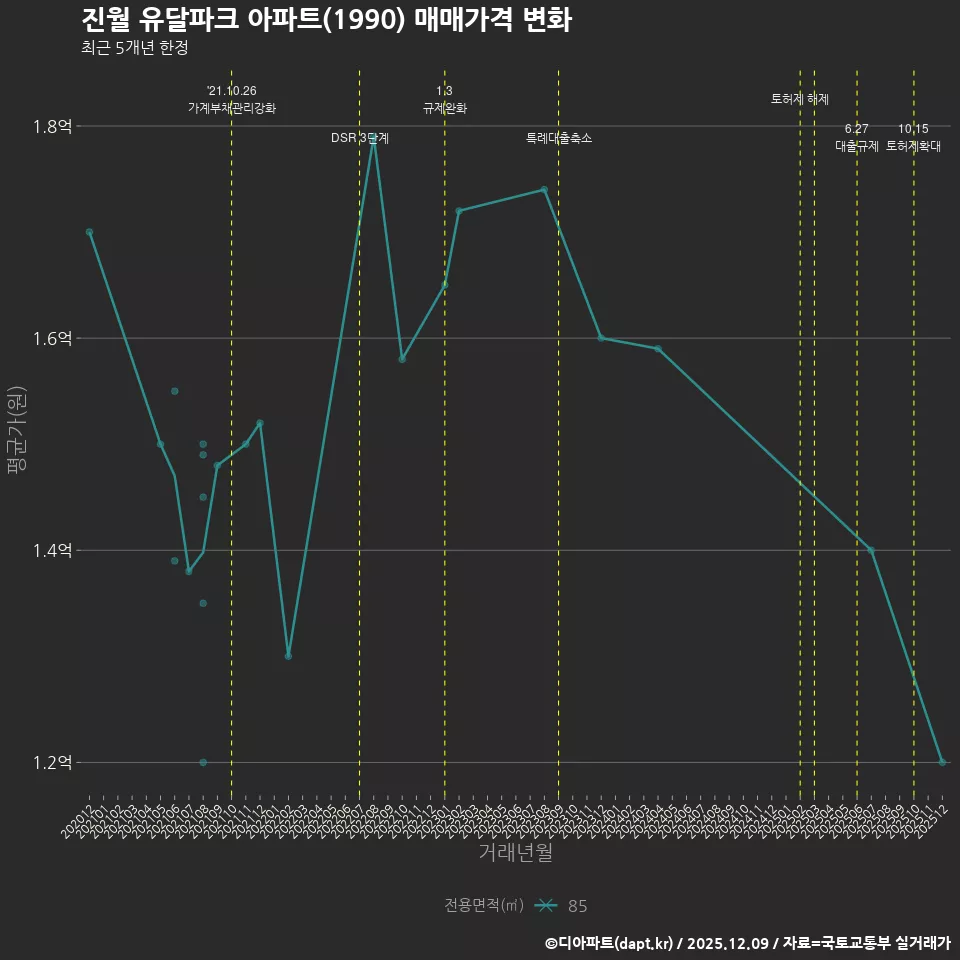 진월 유달파크 아파트(1990) 매매가격 변화