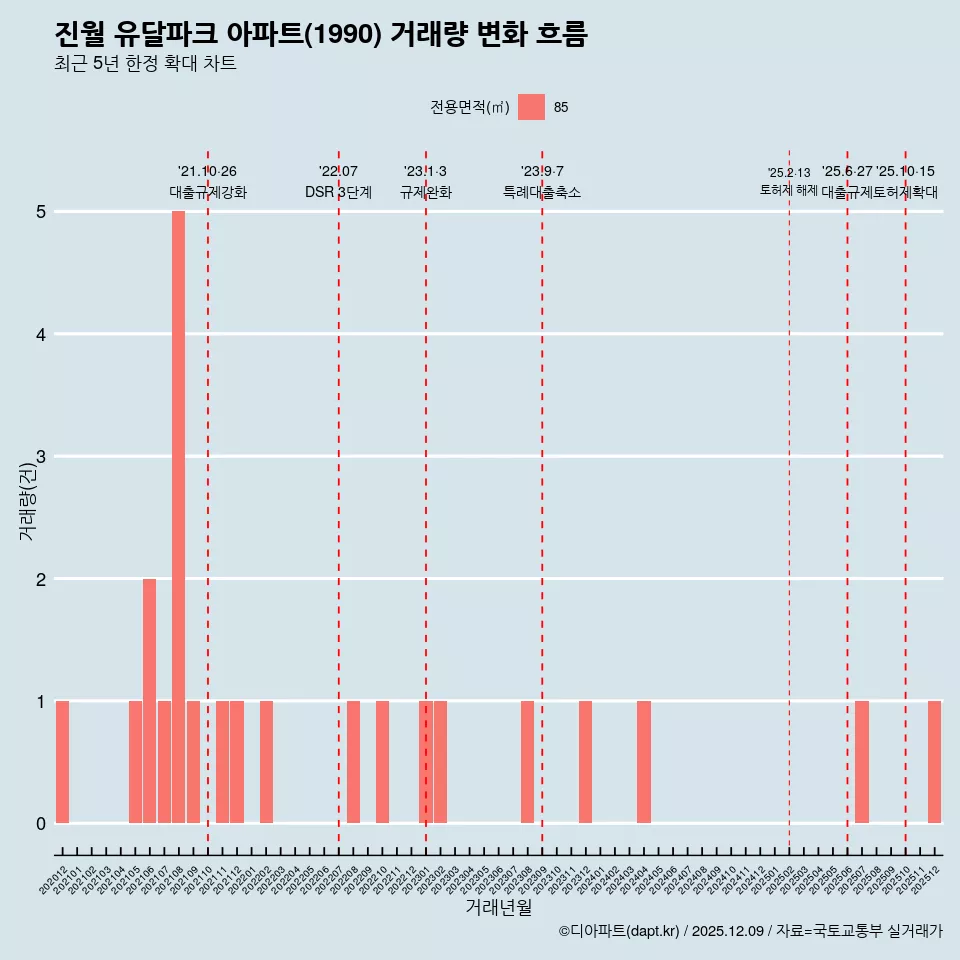 진월 유달파크 아파트(1990) 거래량 변화 흐름