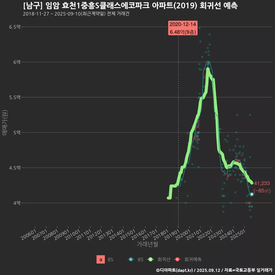 [남구] 임암 효천1중흥S클래스에코파크 아파트(2019) 회귀선 예측