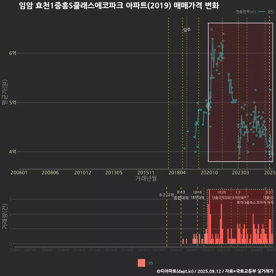 임암 효천1중흥S클래스에코파크 아파트(2019) 매매가격 변화