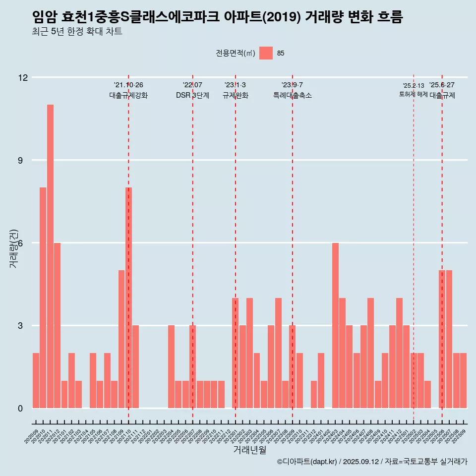 임암 효천1중흥S클래스에코파크 아파트(2019) 거래량 변화 흐름