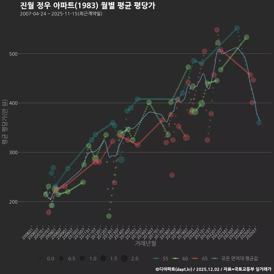 진월 정우 아파트(1983) 월별 평균 평당가