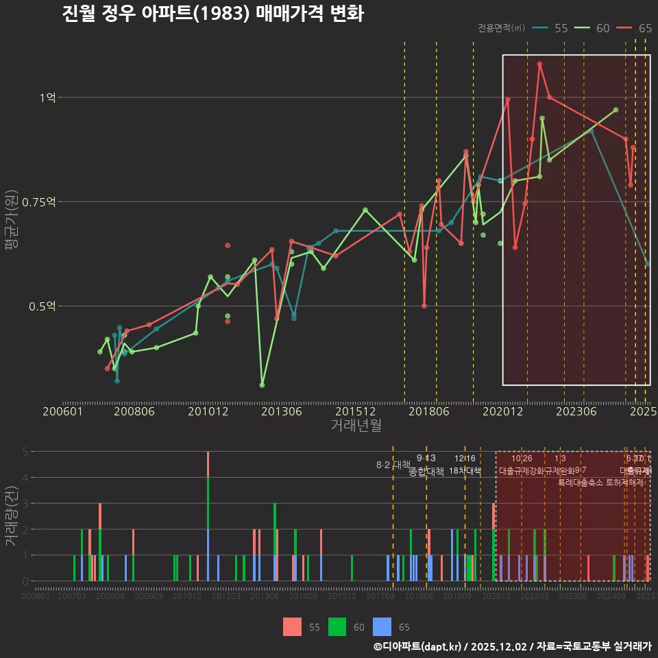 진월 정우 아파트(1983) 매매가격 변화
