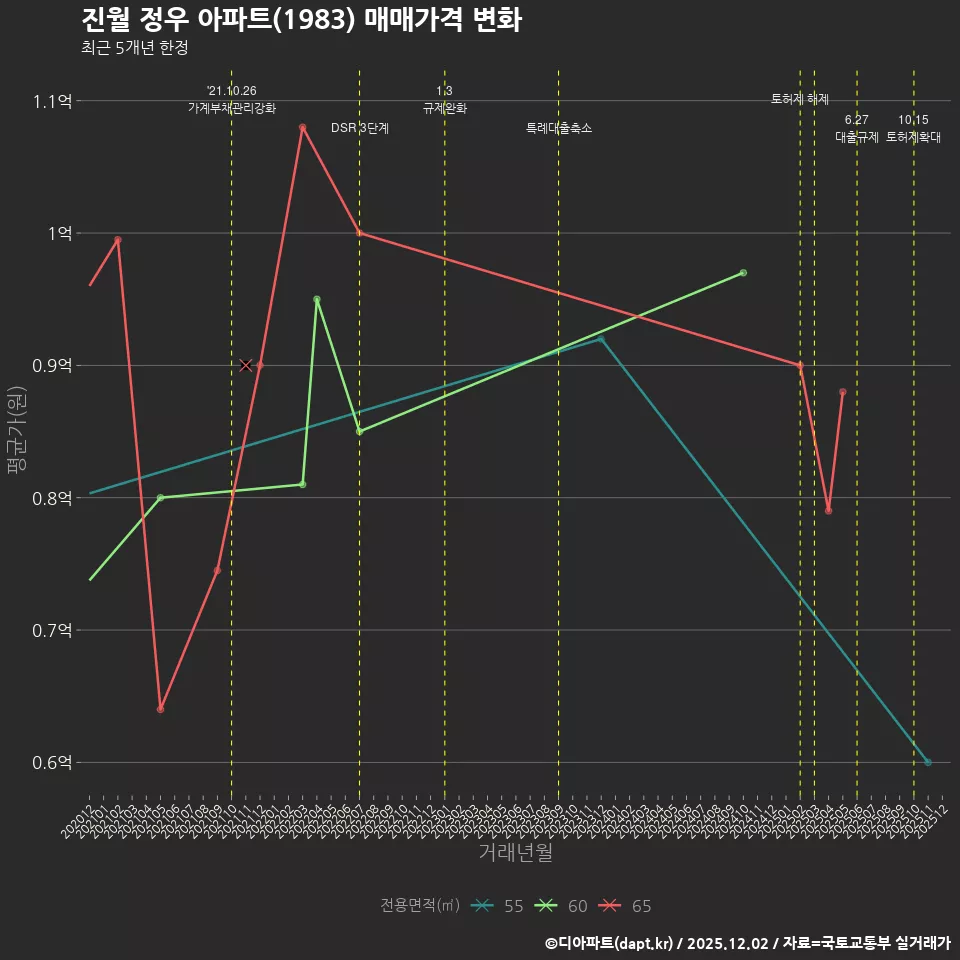 진월 정우 아파트(1983) 매매가격 변화