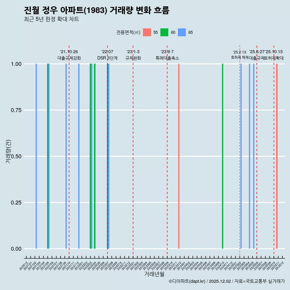 진월 정우 아파트(1983) 거래량 변화 흐름