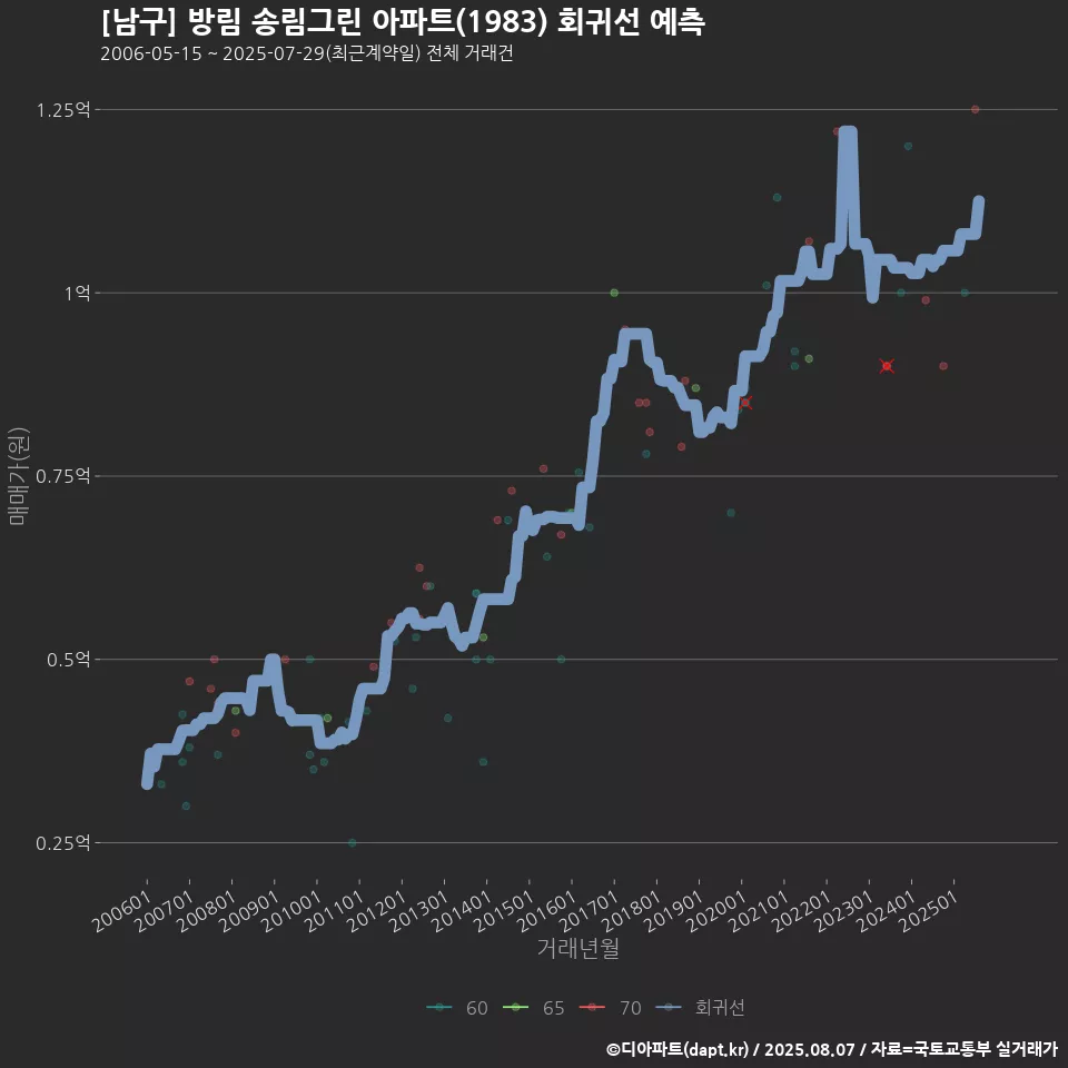 [남구] 방림 송림그린 아파트(1983) 회귀선 예측