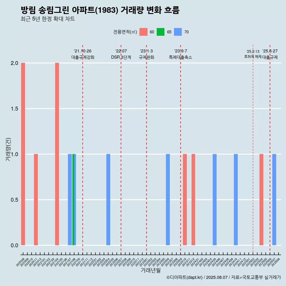 방림 송림그린 아파트(1983) 거래량 변화 흐름