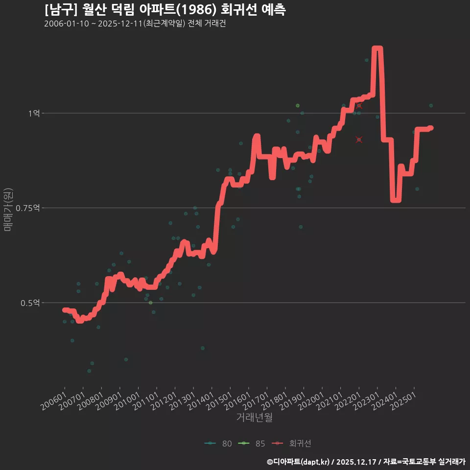 [남구] 월산 덕림 아파트(1986) 회귀선 예측
