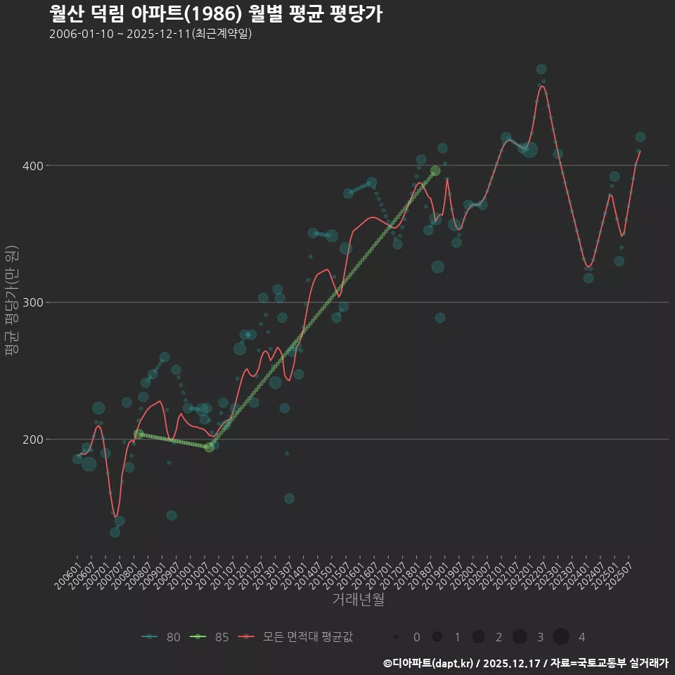 월산 덕림 아파트(1986) 월별 평균 평당가