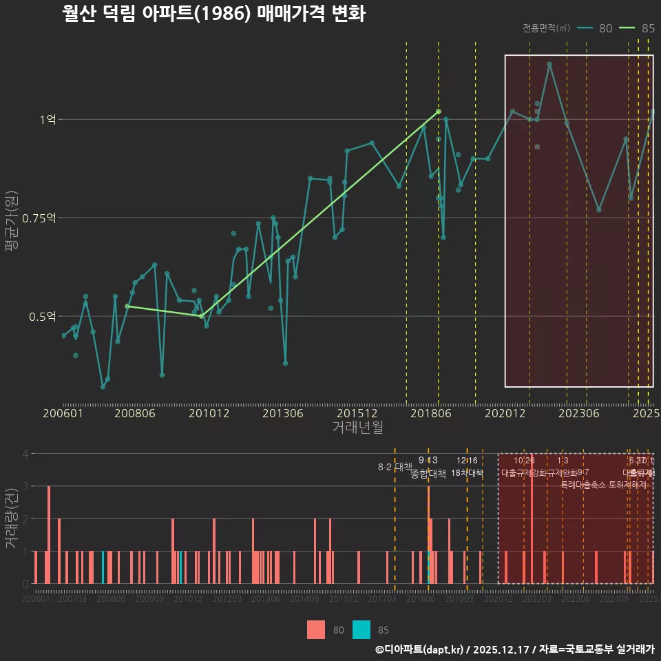 월산 덕림 아파트(1986) 매매가격 변화