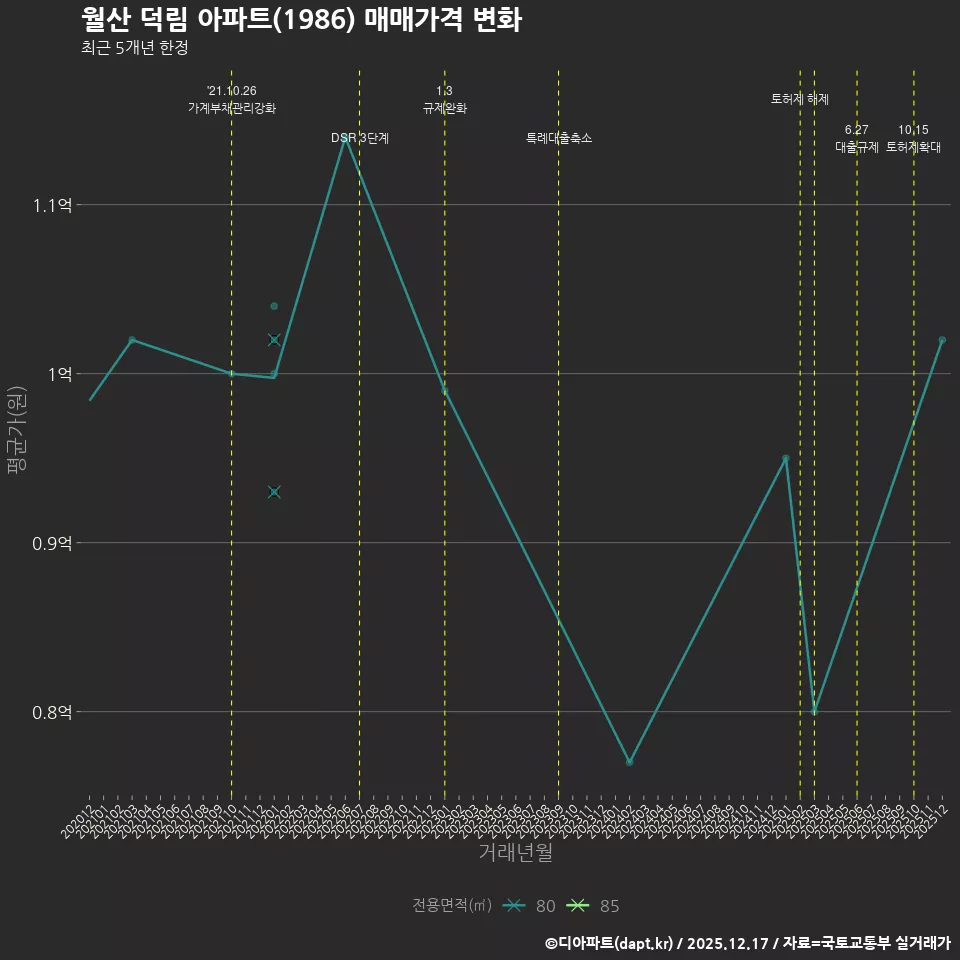 월산 덕림 아파트(1986) 매매가격 변화