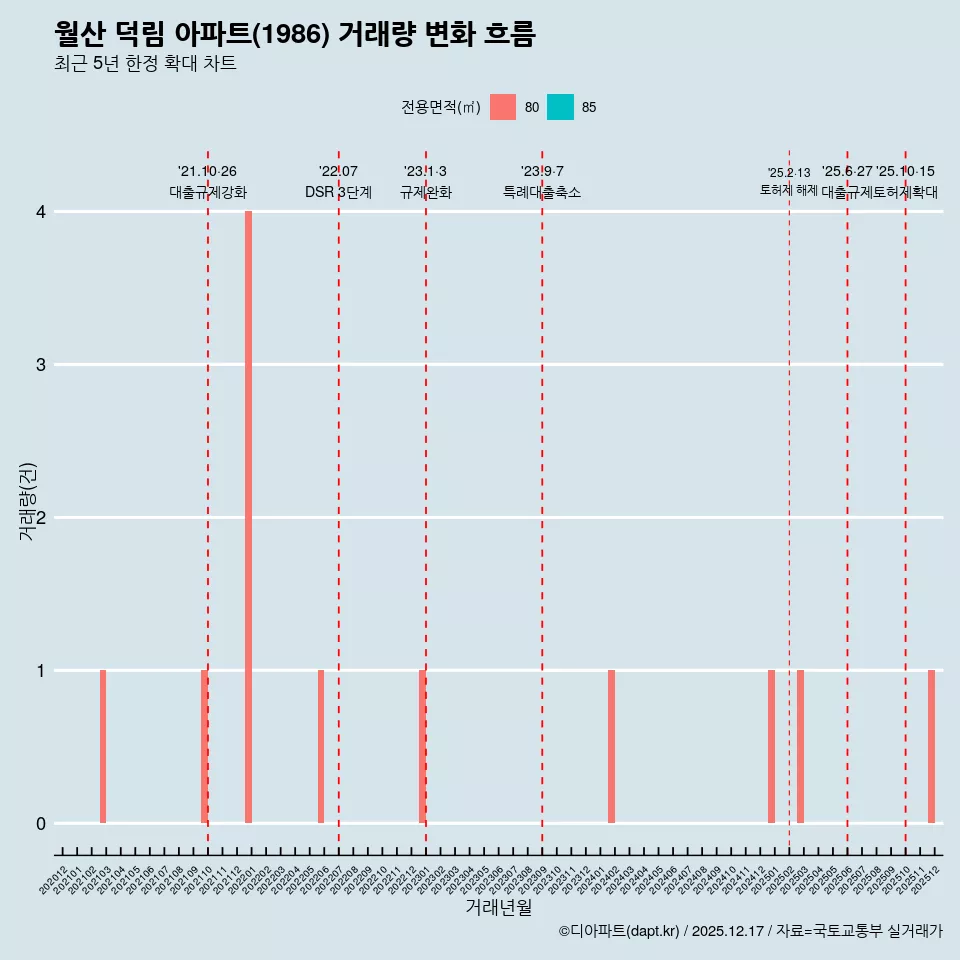 월산 덕림 아파트(1986) 거래량 변화 흐름