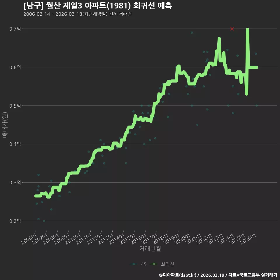 [남구] 월산 제일3 아파트(1981) 회귀선 예측