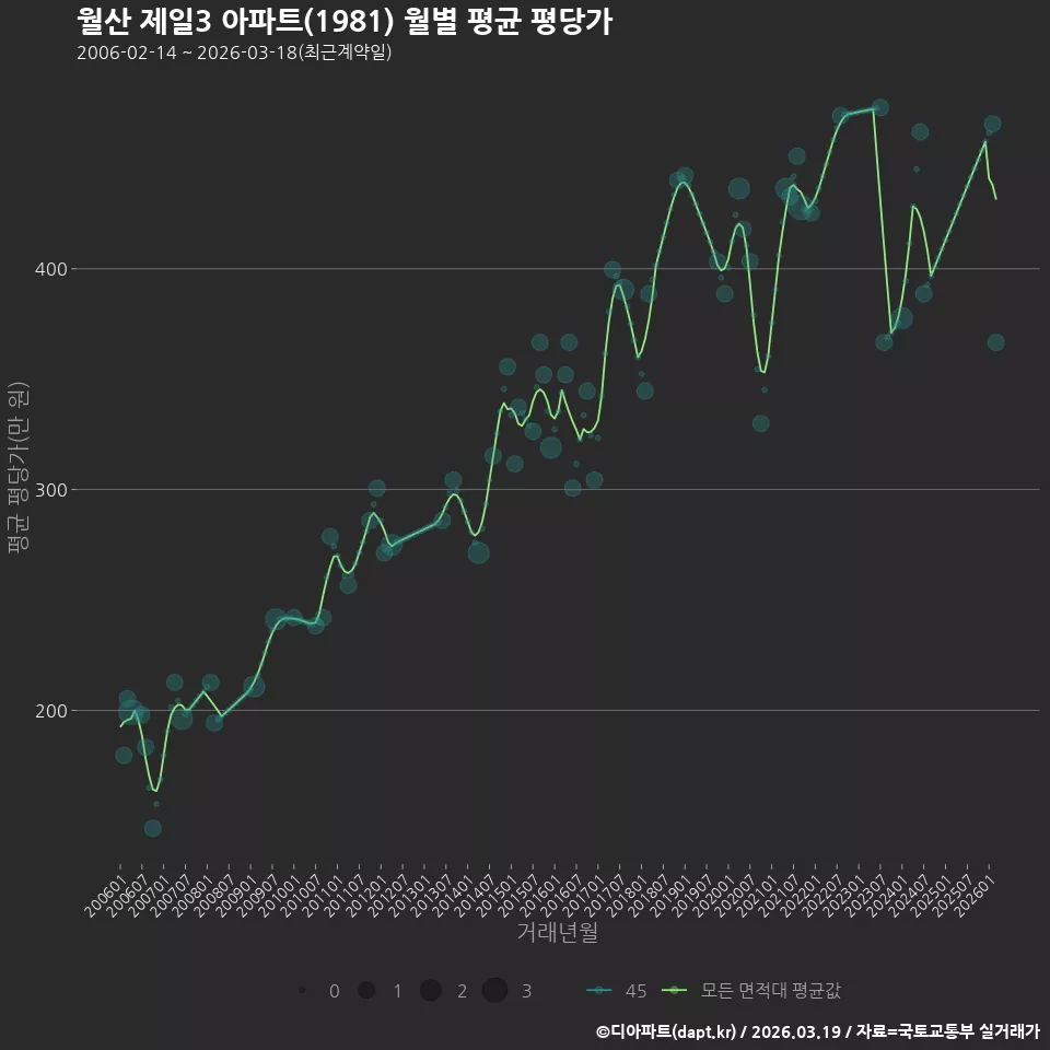 월산 제일3 아파트(1981) 월별 평균 평당가