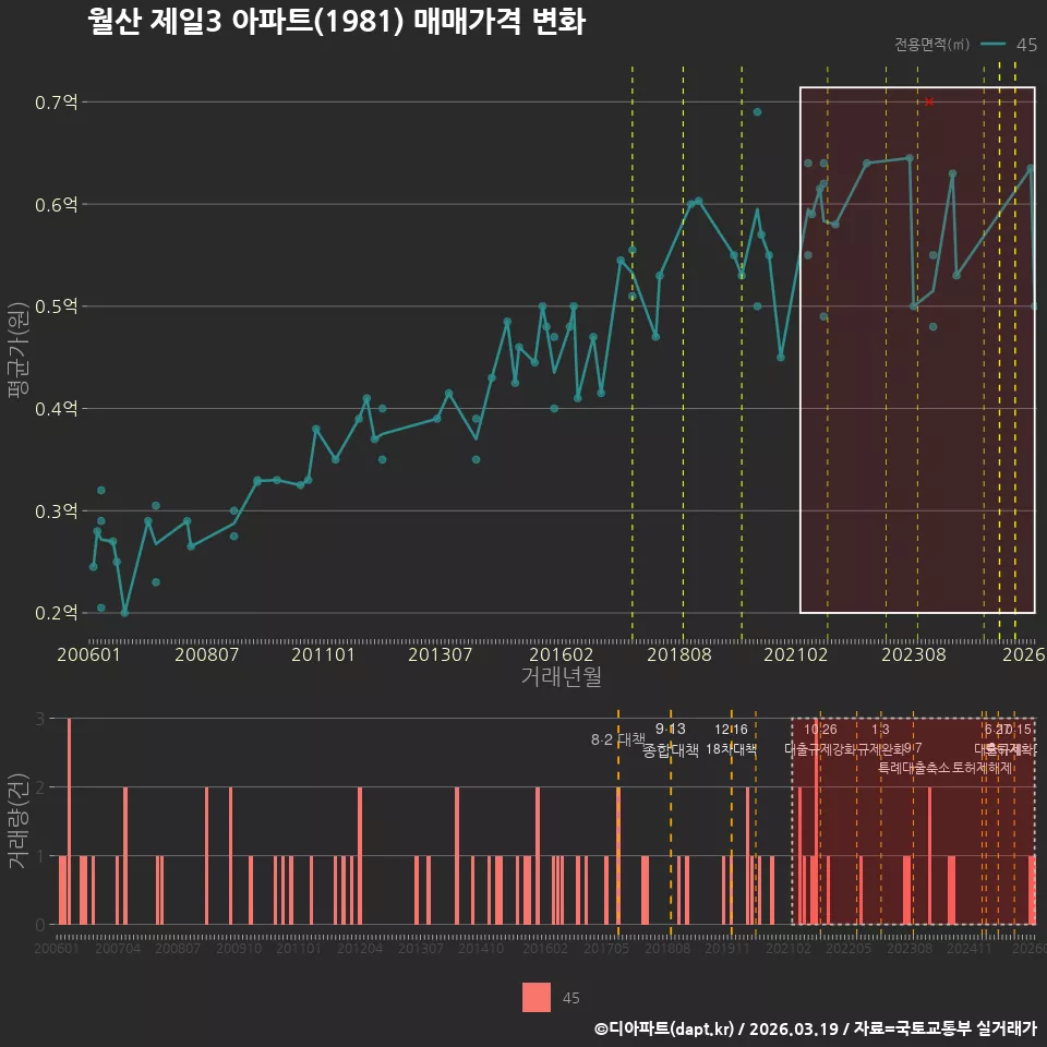 월산 제일3 아파트(1981) 매매가격 변화
