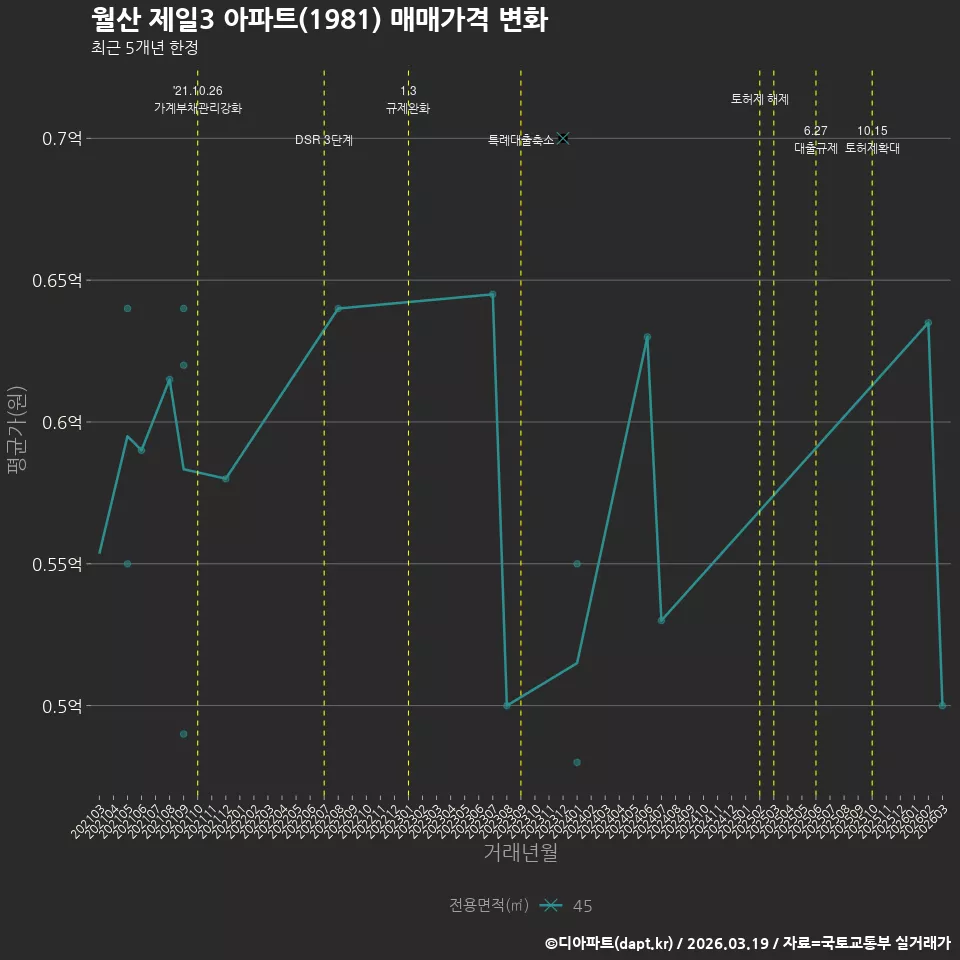 월산 제일3 아파트(1981) 매매가격 변화