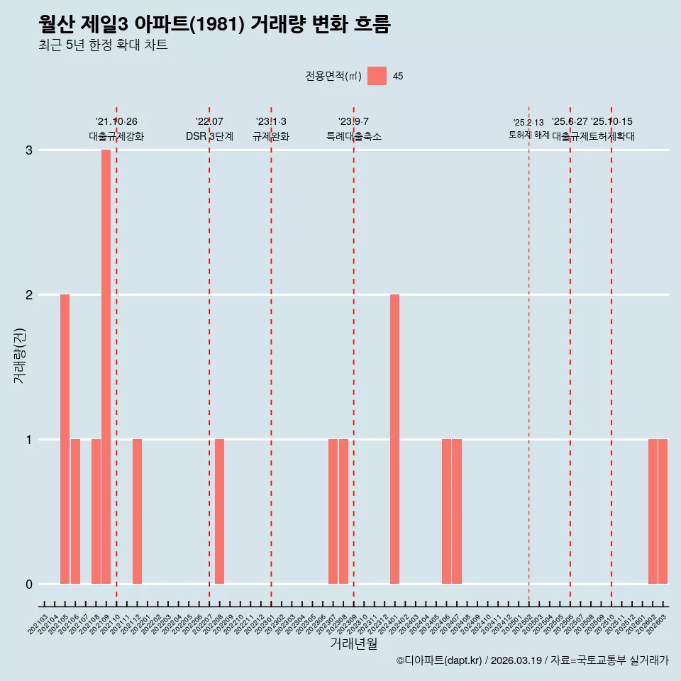 월산 제일3 아파트(1981) 거래량 변화 흐름