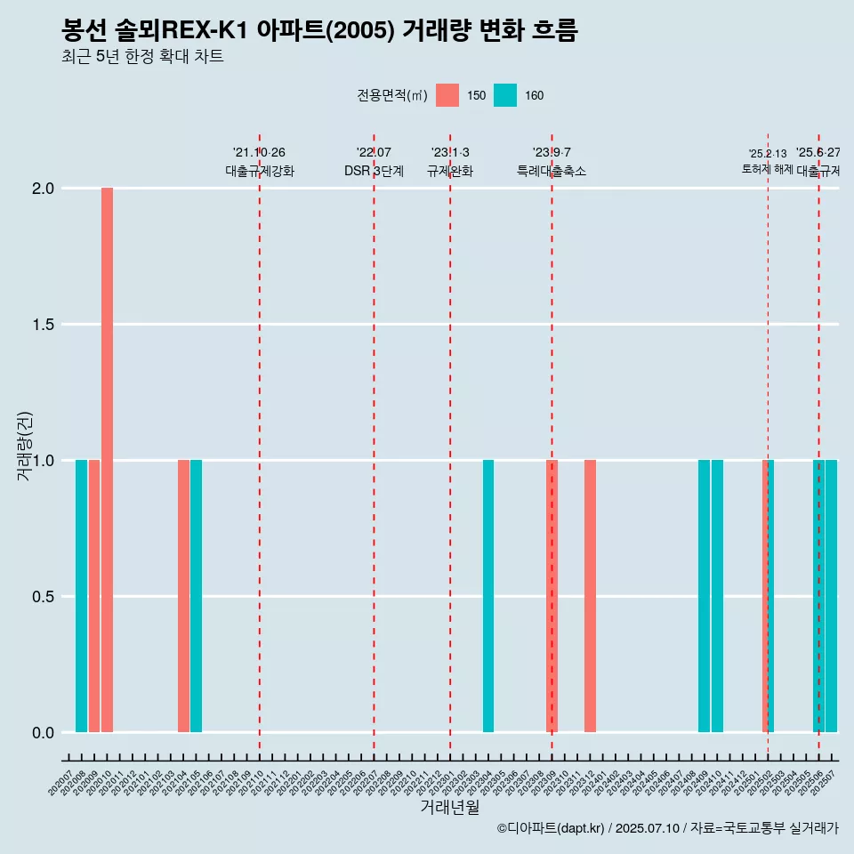 봉선 솔뫼REX-K1 아파트(2005) 거래량 변화 흐름