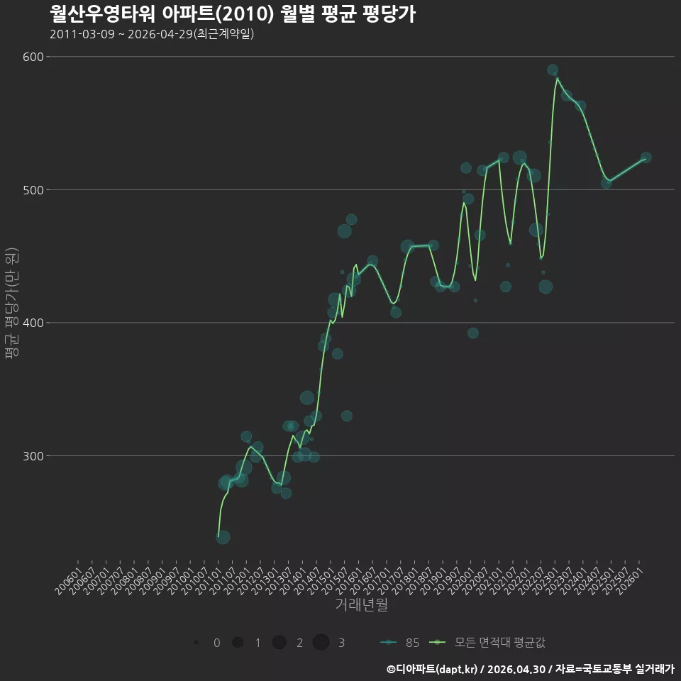 월산우영타워 아파트(2010) 월별 평균 평당가