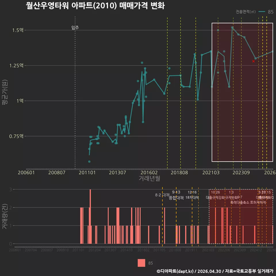 월산우영타워 아파트(2010) 매매가격 변화