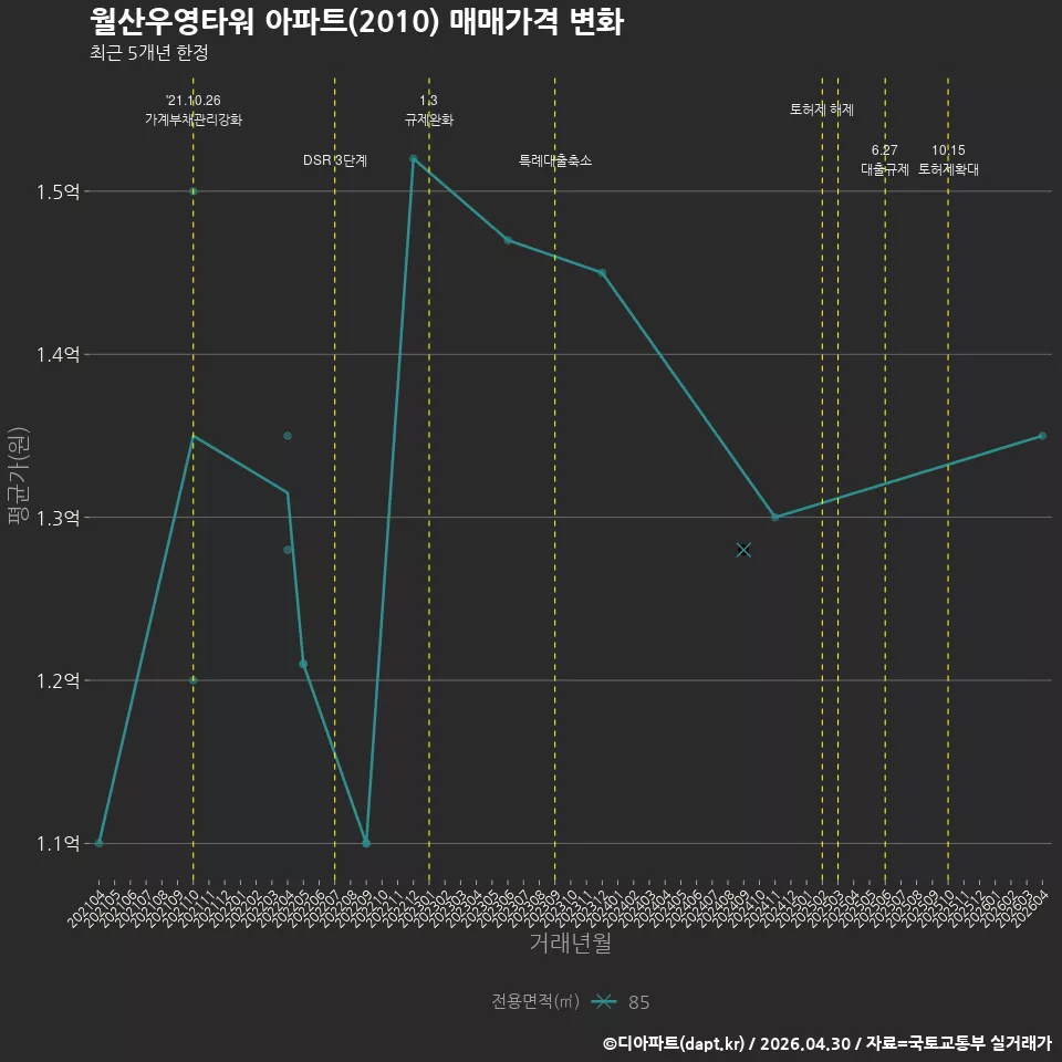 월산우영타워 아파트(2010) 매매가격 변화