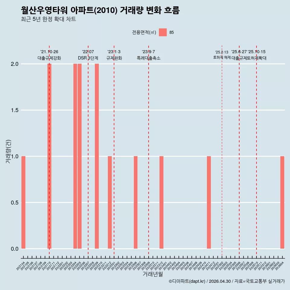 월산우영타워 아파트(2010) 거래량 변화 흐름