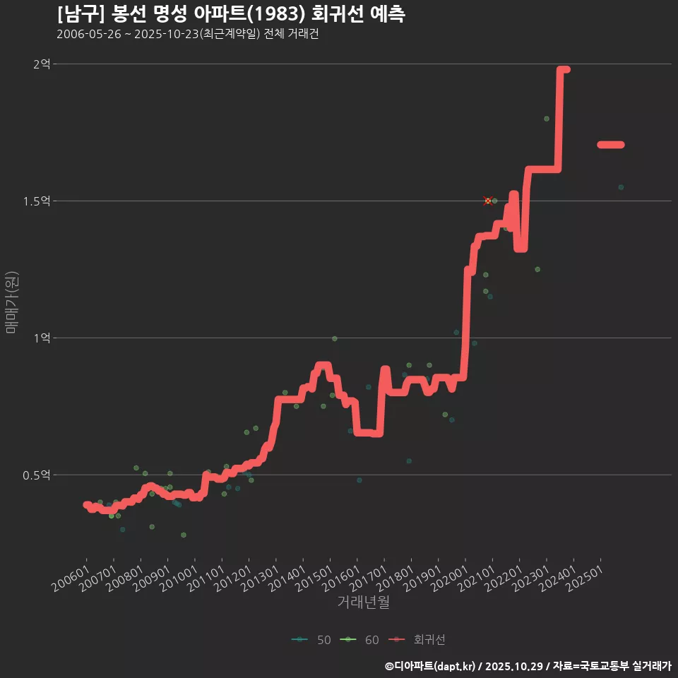 [남구] 봉선 명성 아파트(1983) 회귀선 예측