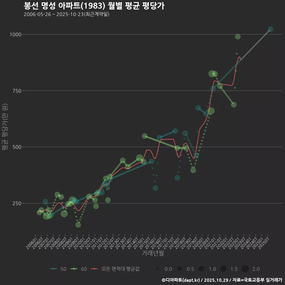 봉선 명성 아파트(1983) 월별 평균 평당가