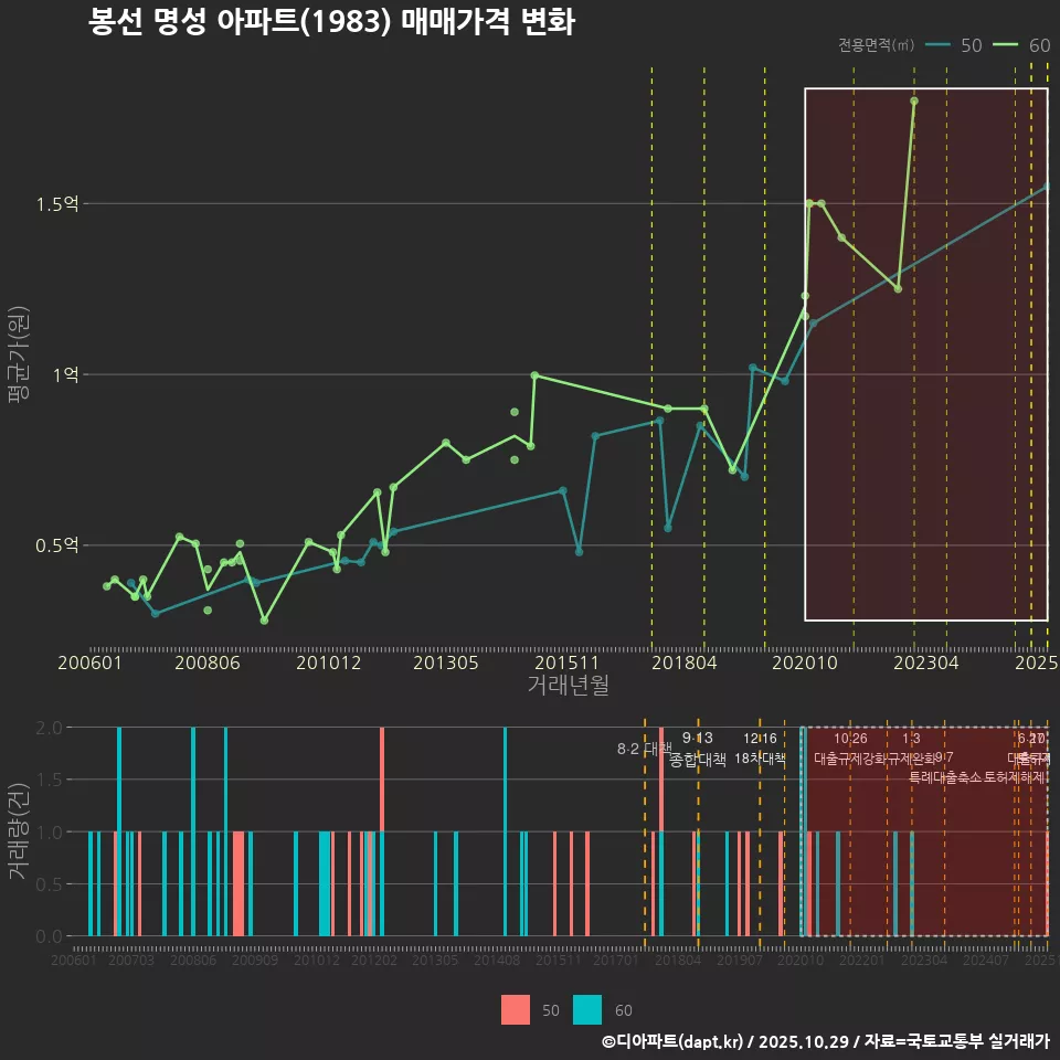 봉선 명성 아파트(1983) 매매가격 변화