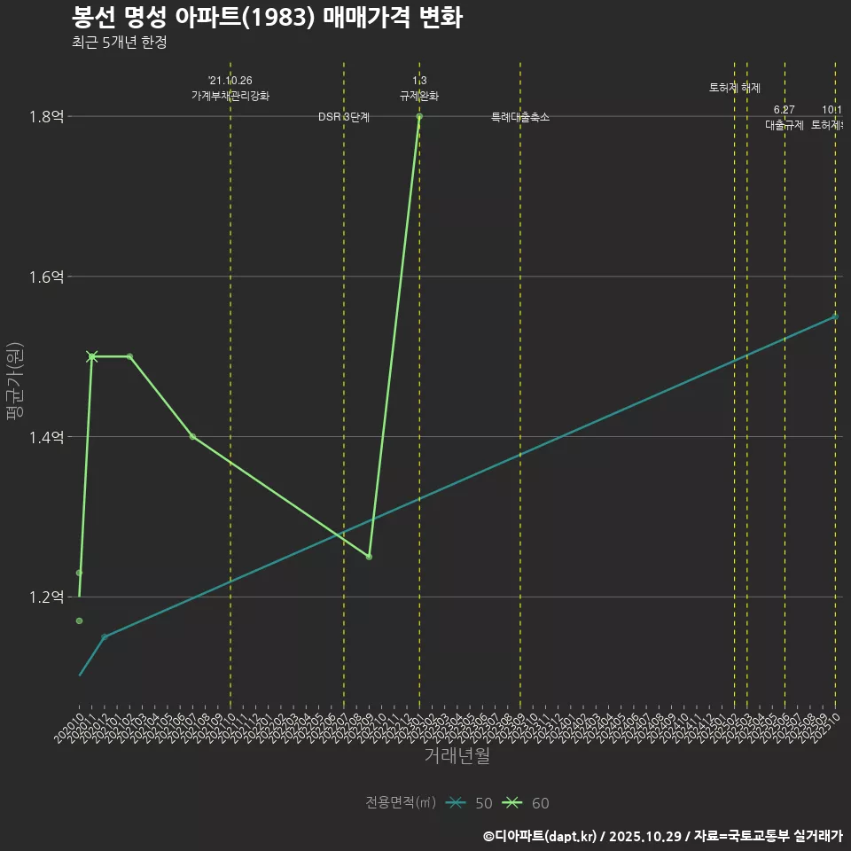 봉선 명성 아파트(1983) 매매가격 변화