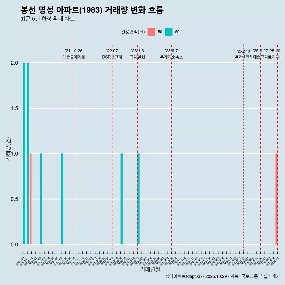 봉선 명성 아파트(1983) 거래량 변화 흐름