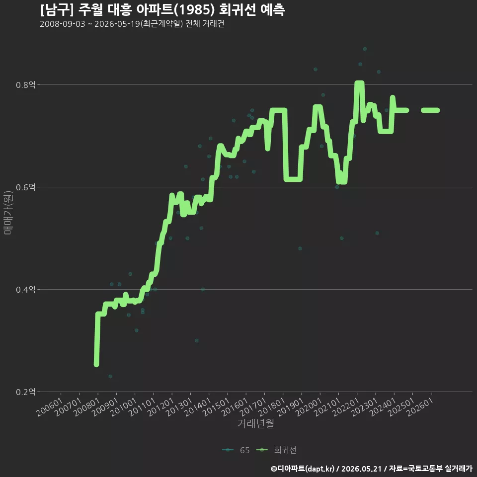 [남구] 주월 대흥 아파트(1985) 회귀선 예측