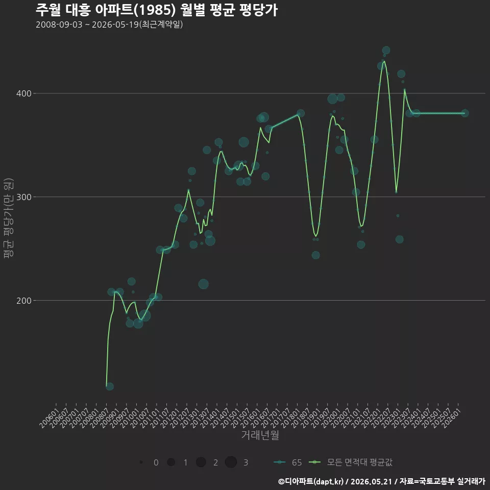 주월 대흥 아파트(1985) 월별 평균 평당가
