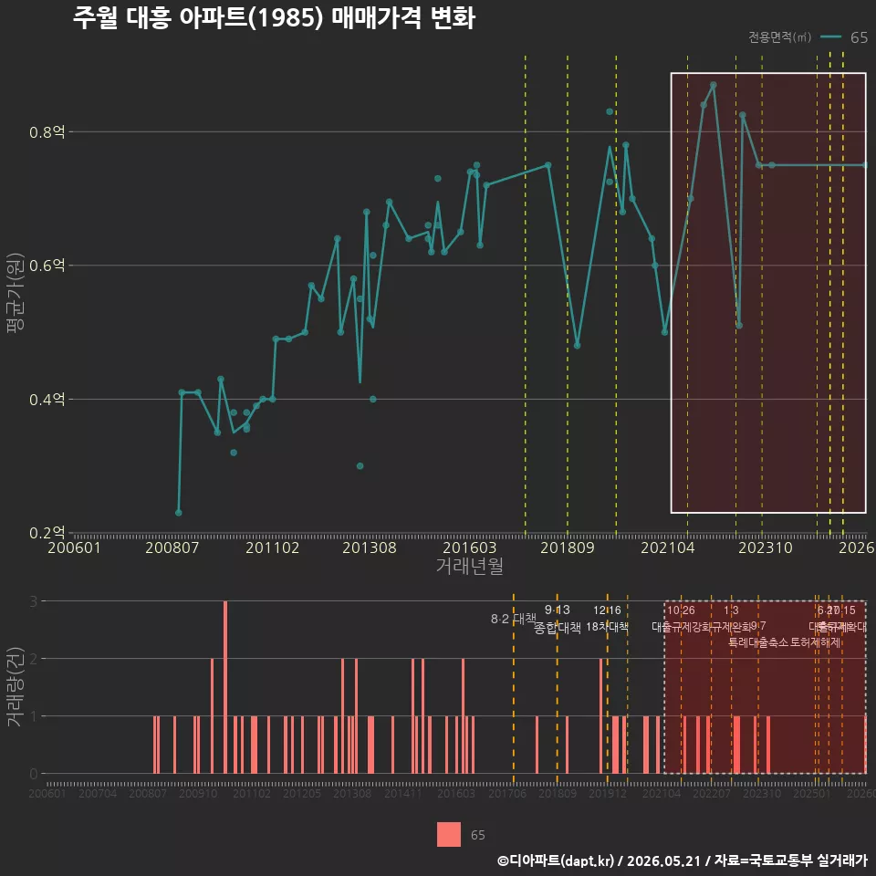 주월 대흥 아파트(1985) 매매가격 변화