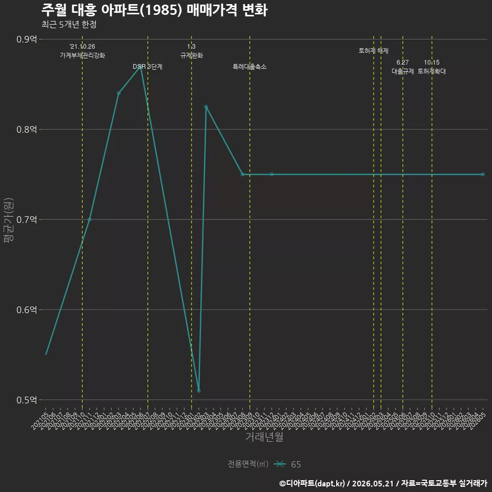 주월 대흥 아파트(1985) 매매가격 변화