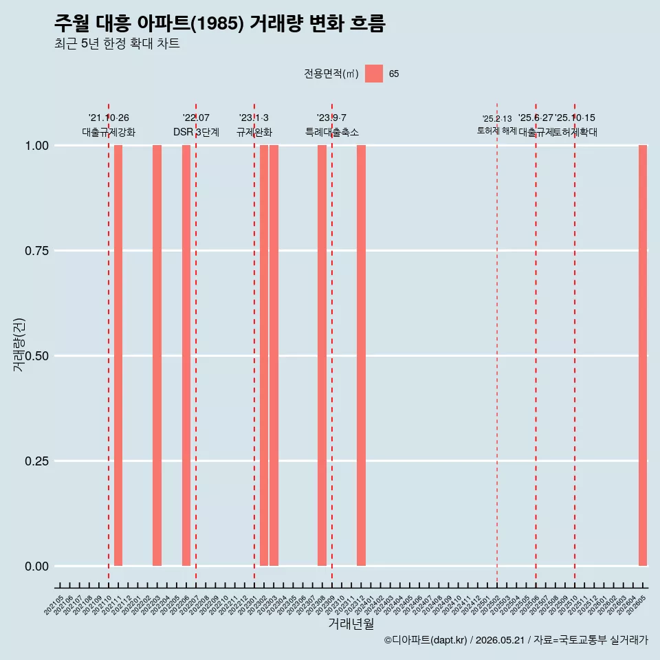 주월 대흥 아파트(1985) 거래량 변화 흐름