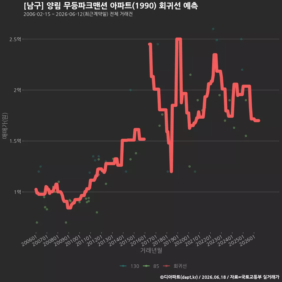 [남구] 양림 무등파크맨션 아파트(1990) 회귀선 예측