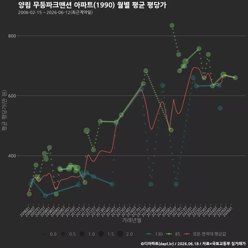 양림 무등파크맨션 아파트(1990) 월별 평균 평당가