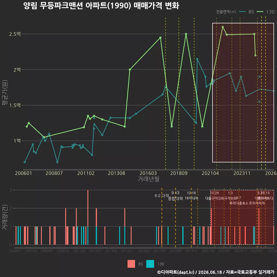 양림 무등파크맨션 아파트(1990) 매매가격 변화