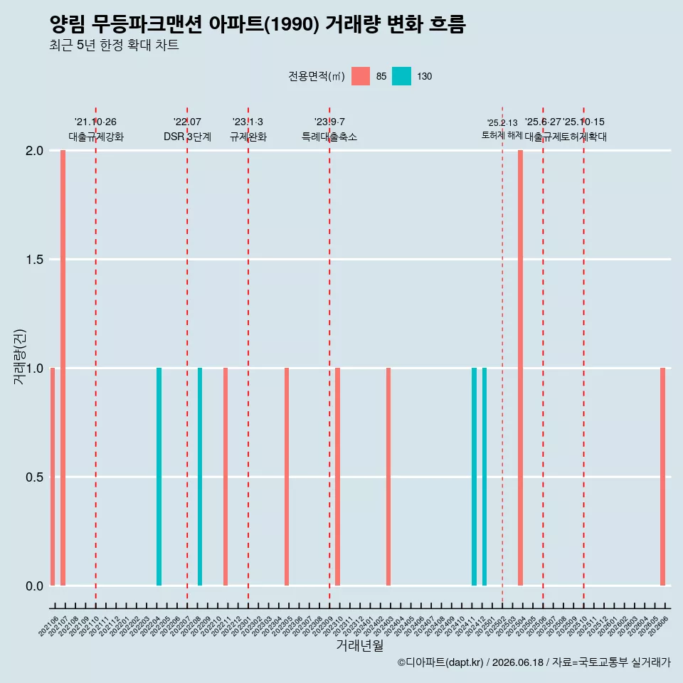 양림 무등파크맨션 아파트(1990) 거래량 변화 흐름