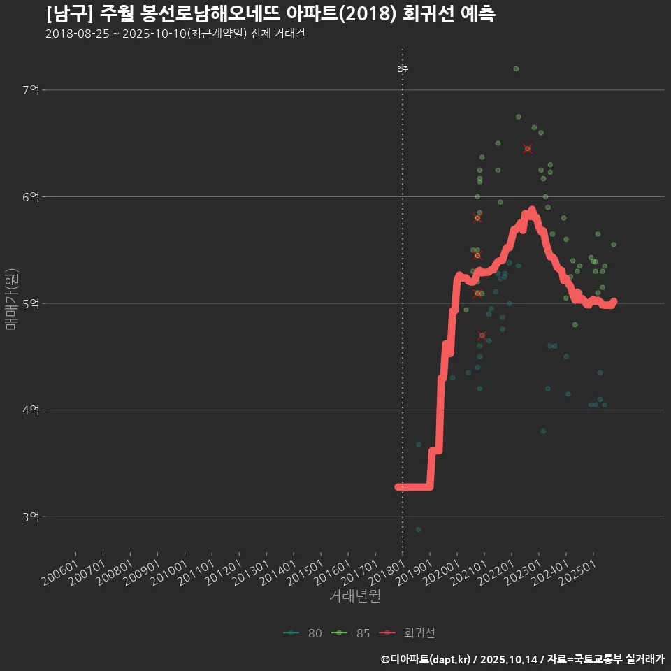 [남구] 주월 봉선로남해오네뜨 아파트(2018) 회귀선 예측