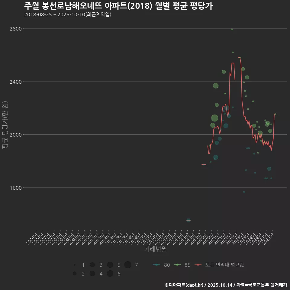 주월 봉선로남해오네뜨 아파트(2018) 월별 평균 평당가