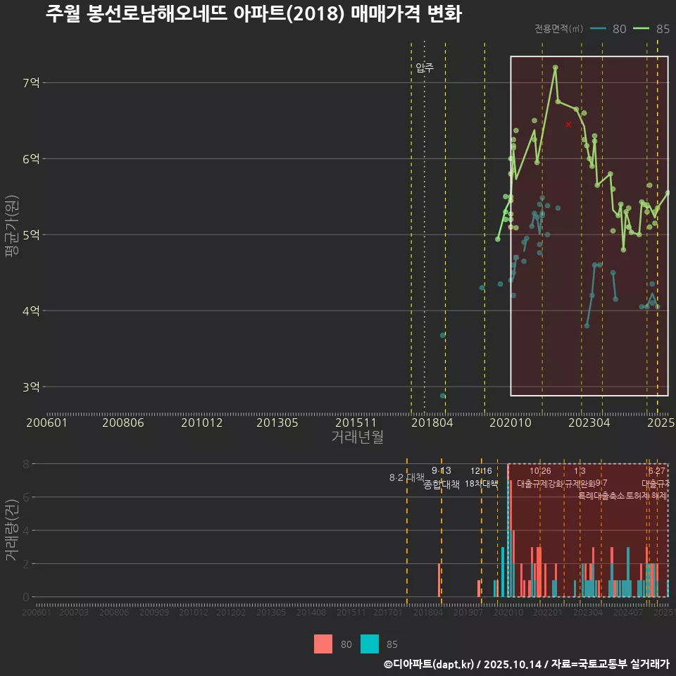 주월 봉선로남해오네뜨 아파트(2018) 매매가격 변화