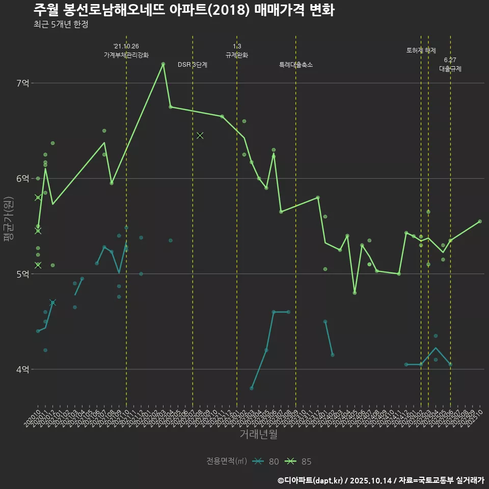 주월 봉선로남해오네뜨 아파트(2018) 매매가격 변화