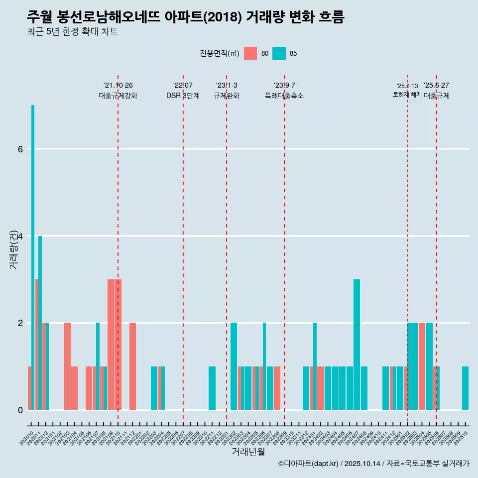 주월 봉선로남해오네뜨 아파트(2018) 거래량 변화 흐름