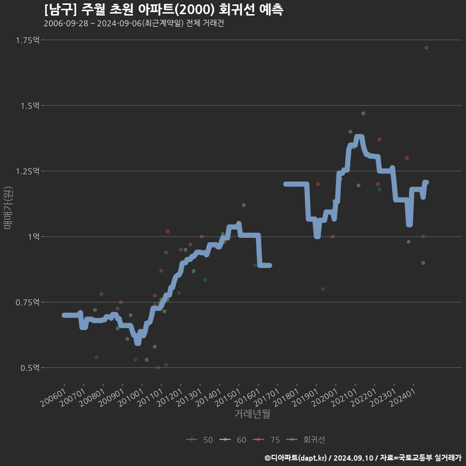 [남구] 주월 초원 아파트(2000) 회귀선 예측