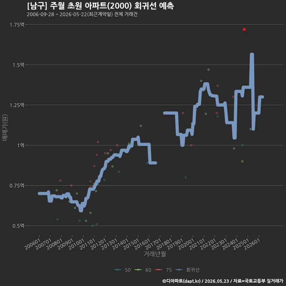 [남구] 주월 초원 아파트(2000) 회귀선 예측