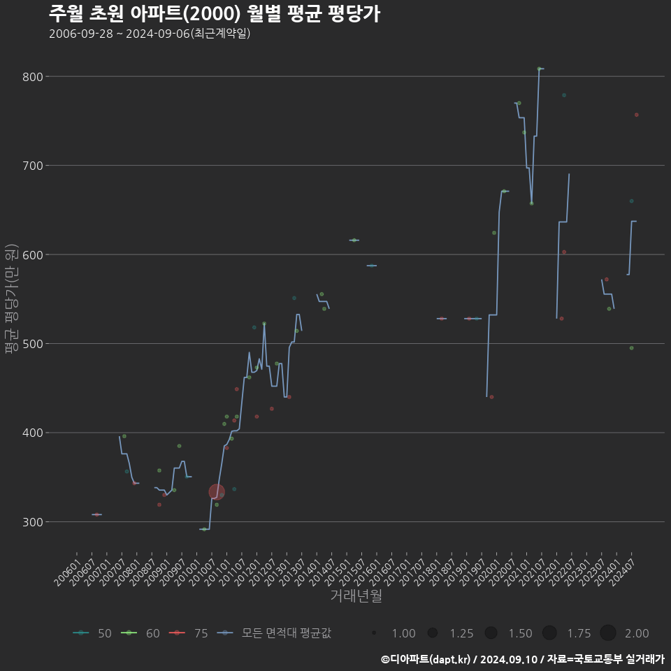 주월 초원 아파트(2000) 월별 평균 평당가