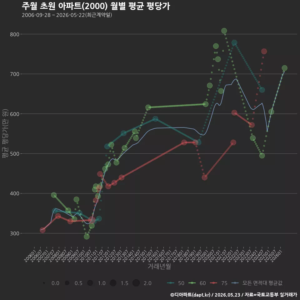 주월 초원 아파트(2000) 월별 평균 평당가