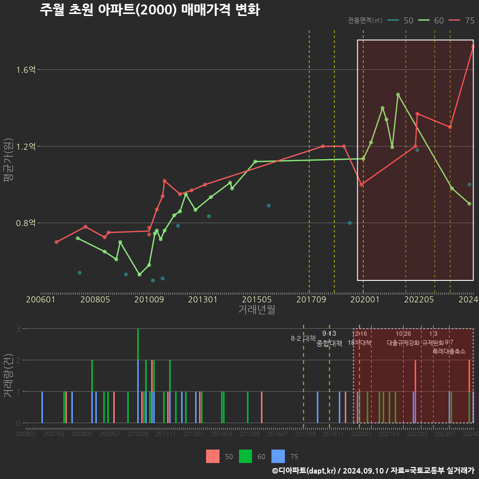 주월 초원 아파트(2000) 매매가격 변화